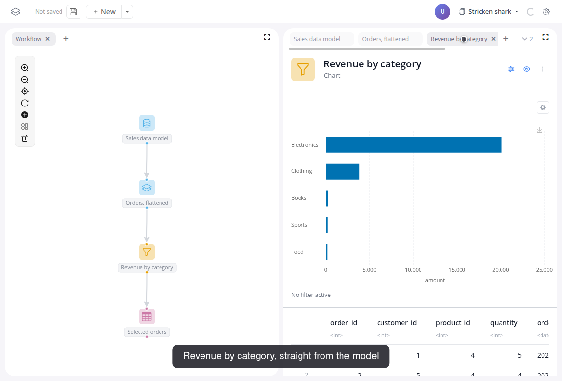 Revenue by category, computed straight from the data model