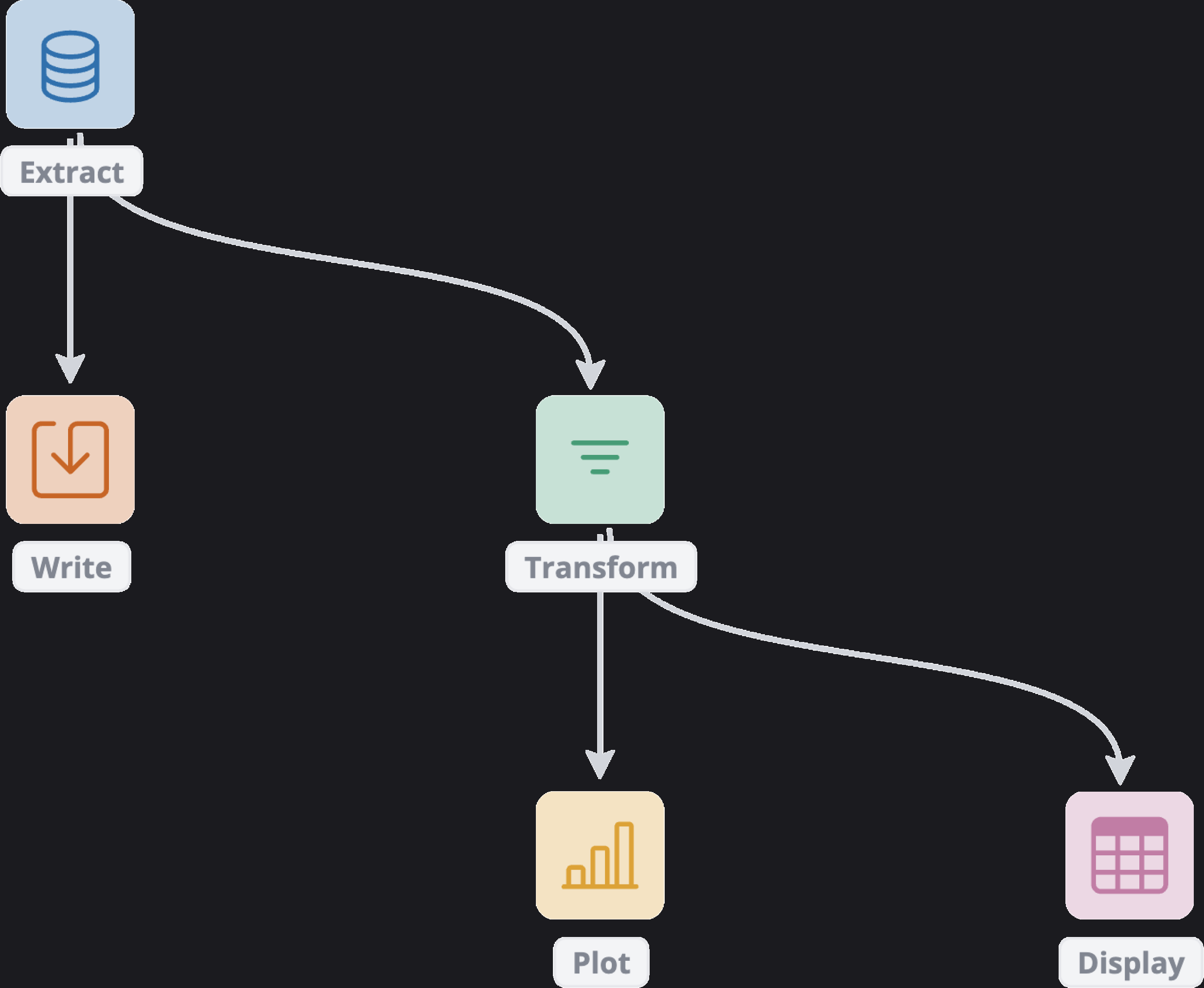 A blockr DAG workflow