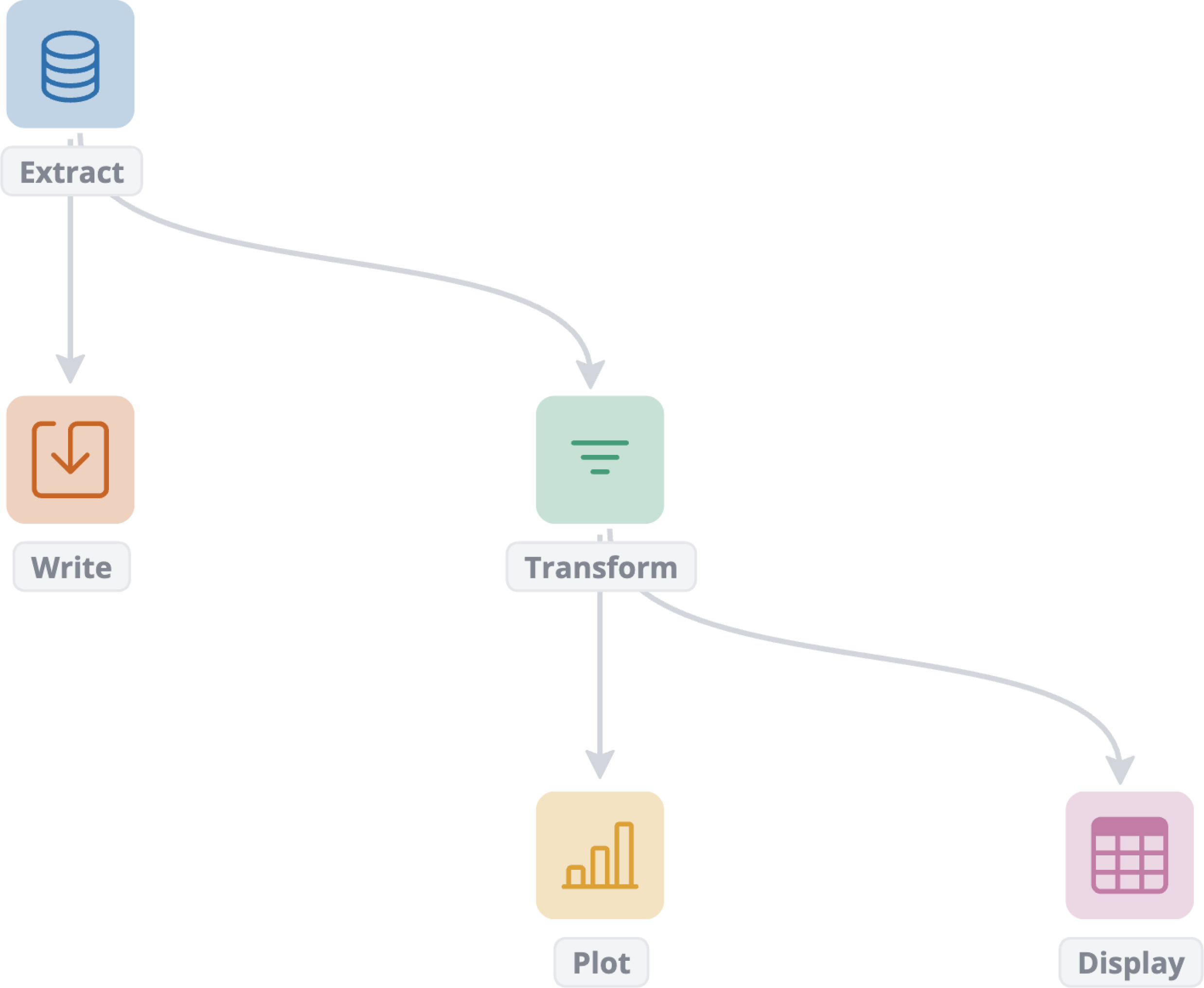 A blockr DAG workflow